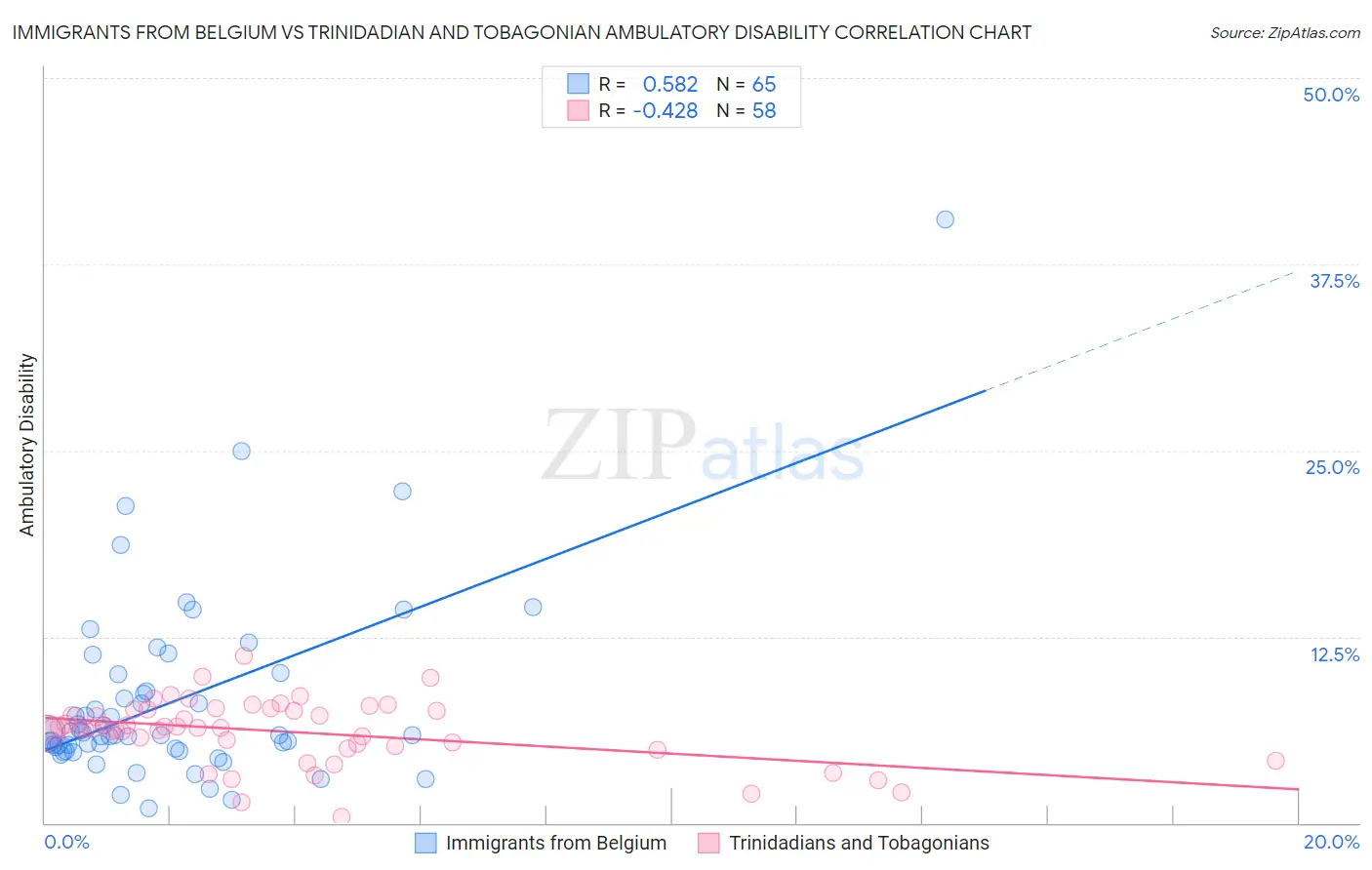 Immigrants from Belgium vs Trinidadian and Tobagonian Ambulatory Disability