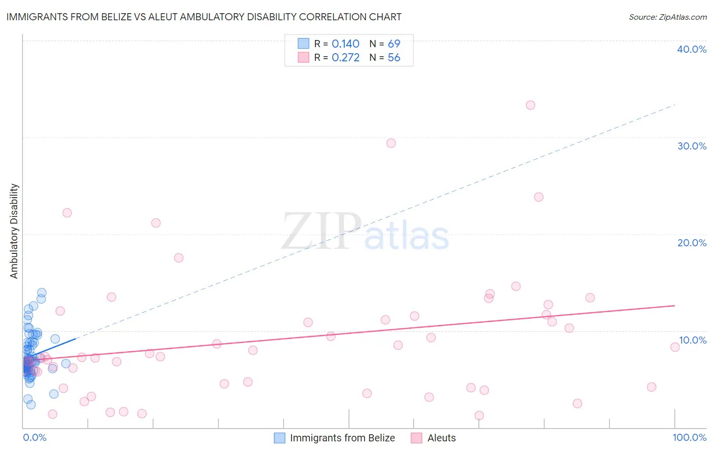 Immigrants from Belize vs Aleut Ambulatory Disability