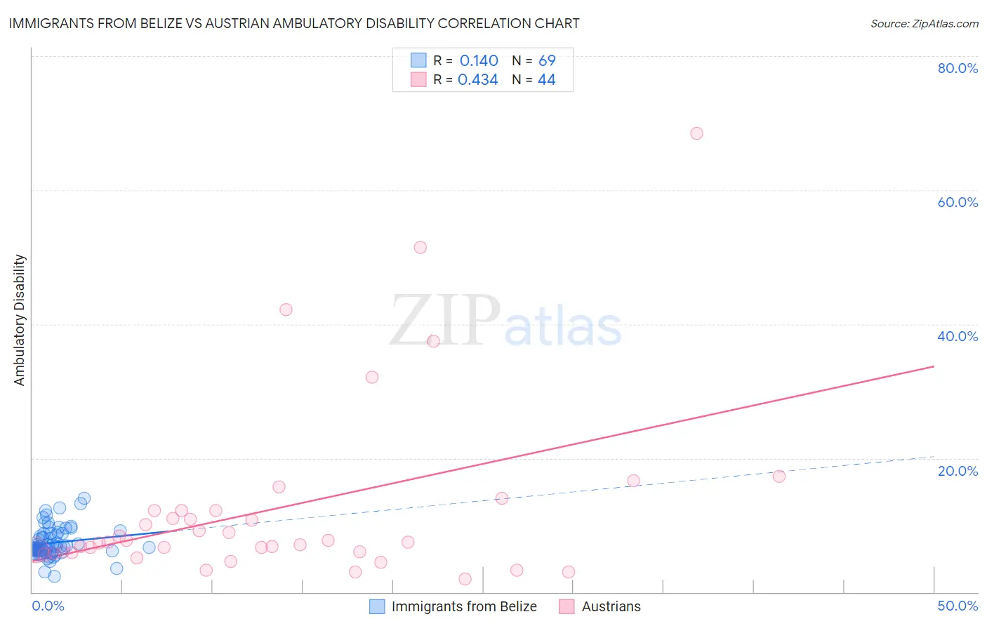 Immigrants from Belize vs Austrian Ambulatory Disability