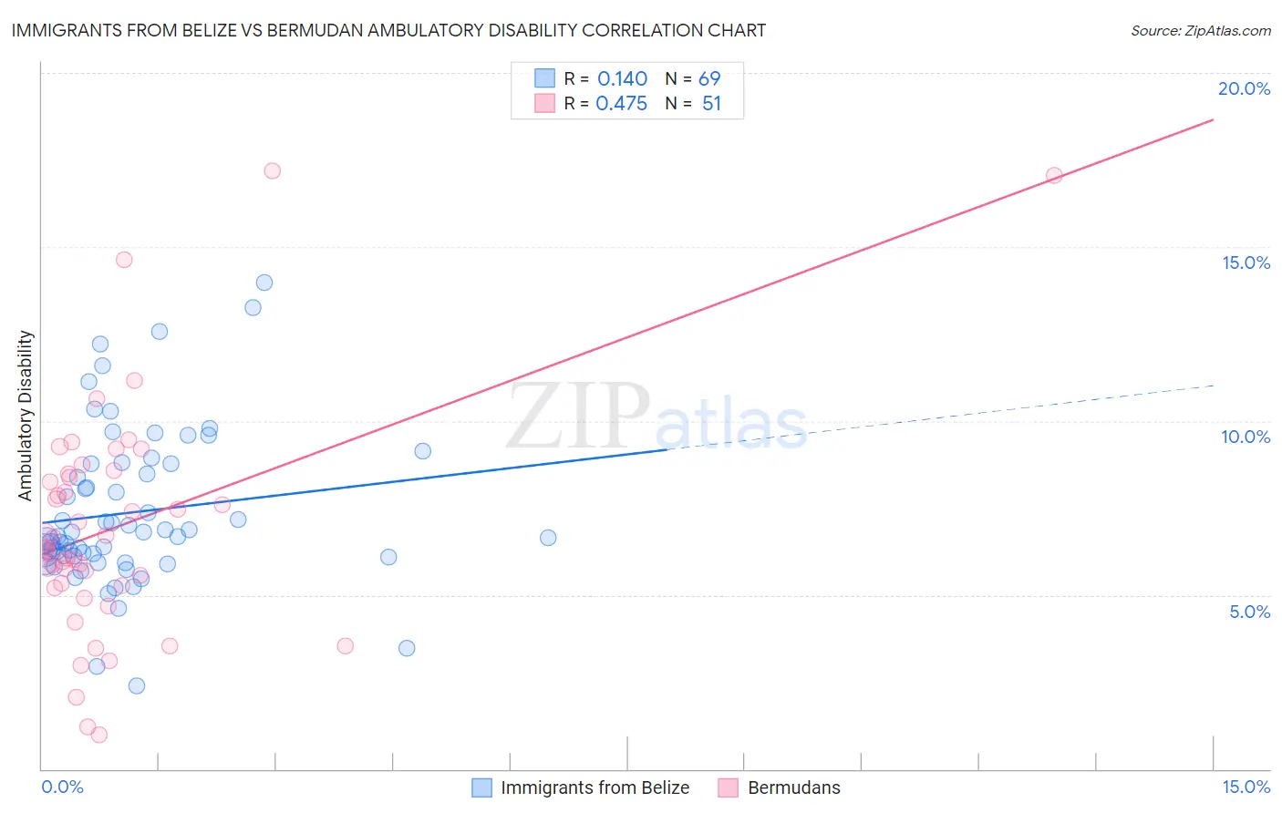 Immigrants from Belize vs Bermudan Ambulatory Disability