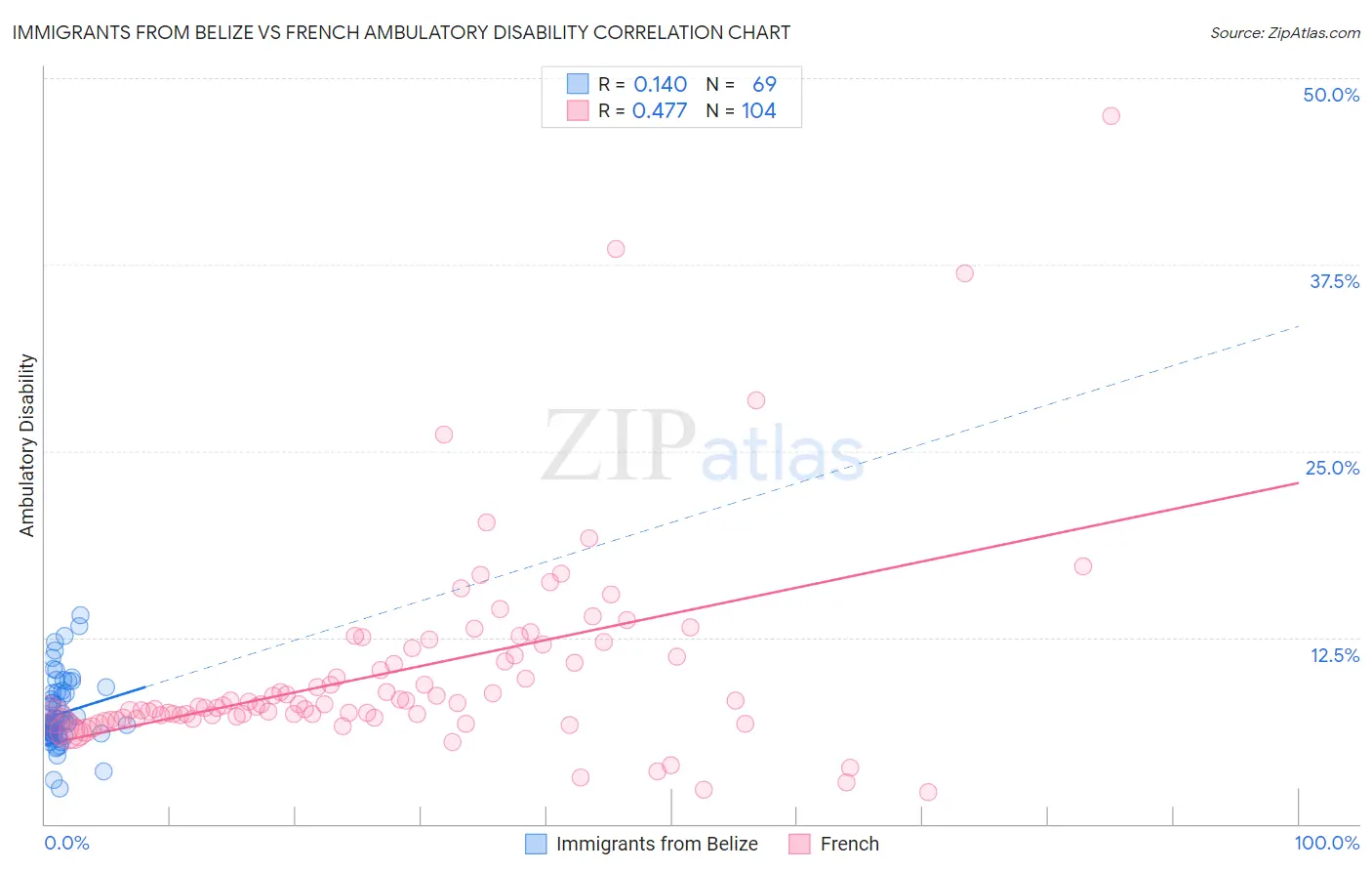 Immigrants from Belize vs French Ambulatory Disability