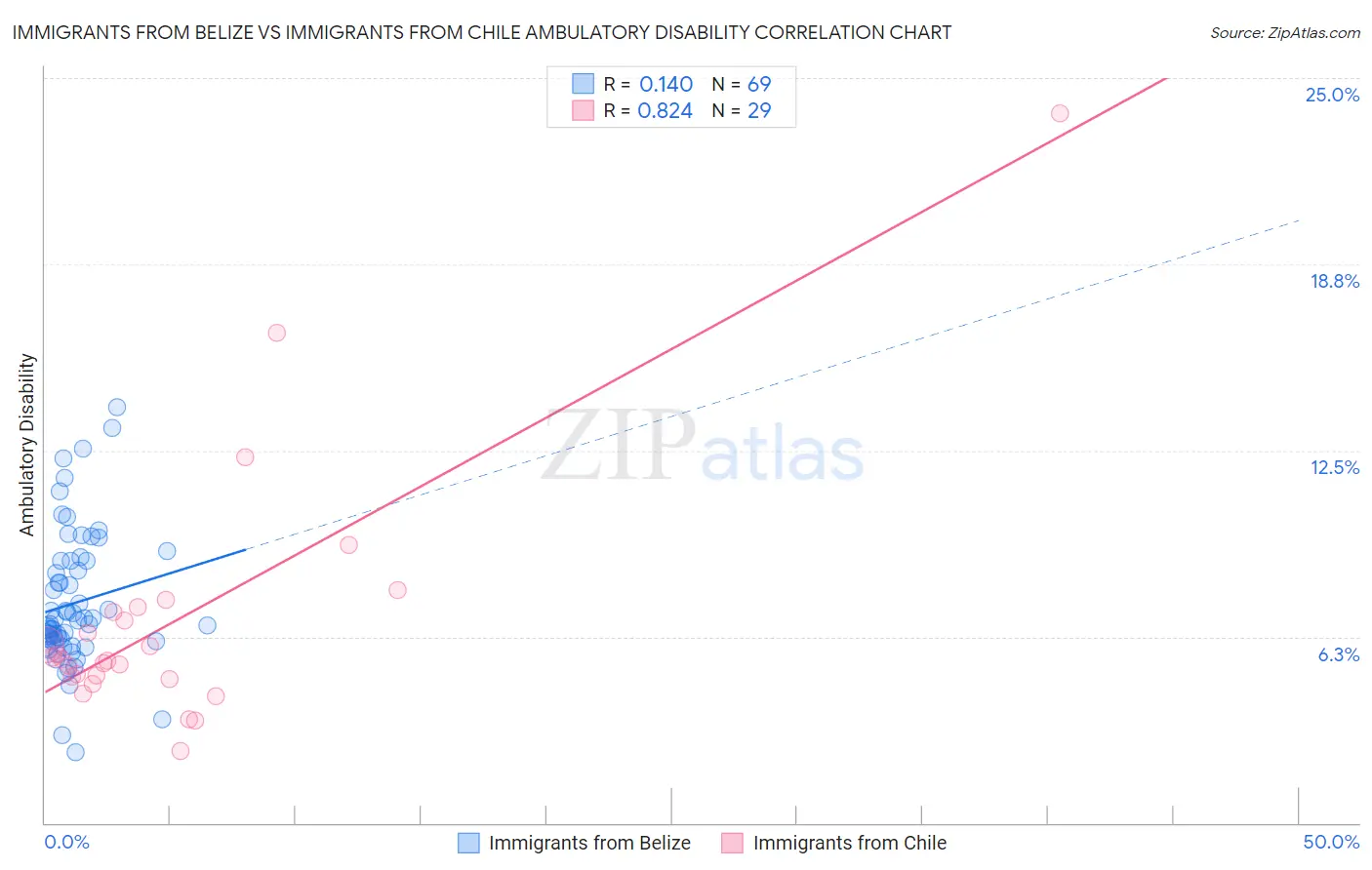 Immigrants from Belize vs Immigrants from Chile Ambulatory Disability