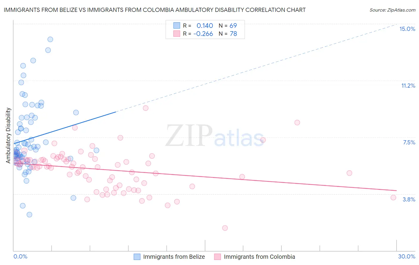 Immigrants from Belize vs Immigrants from Colombia Ambulatory Disability
