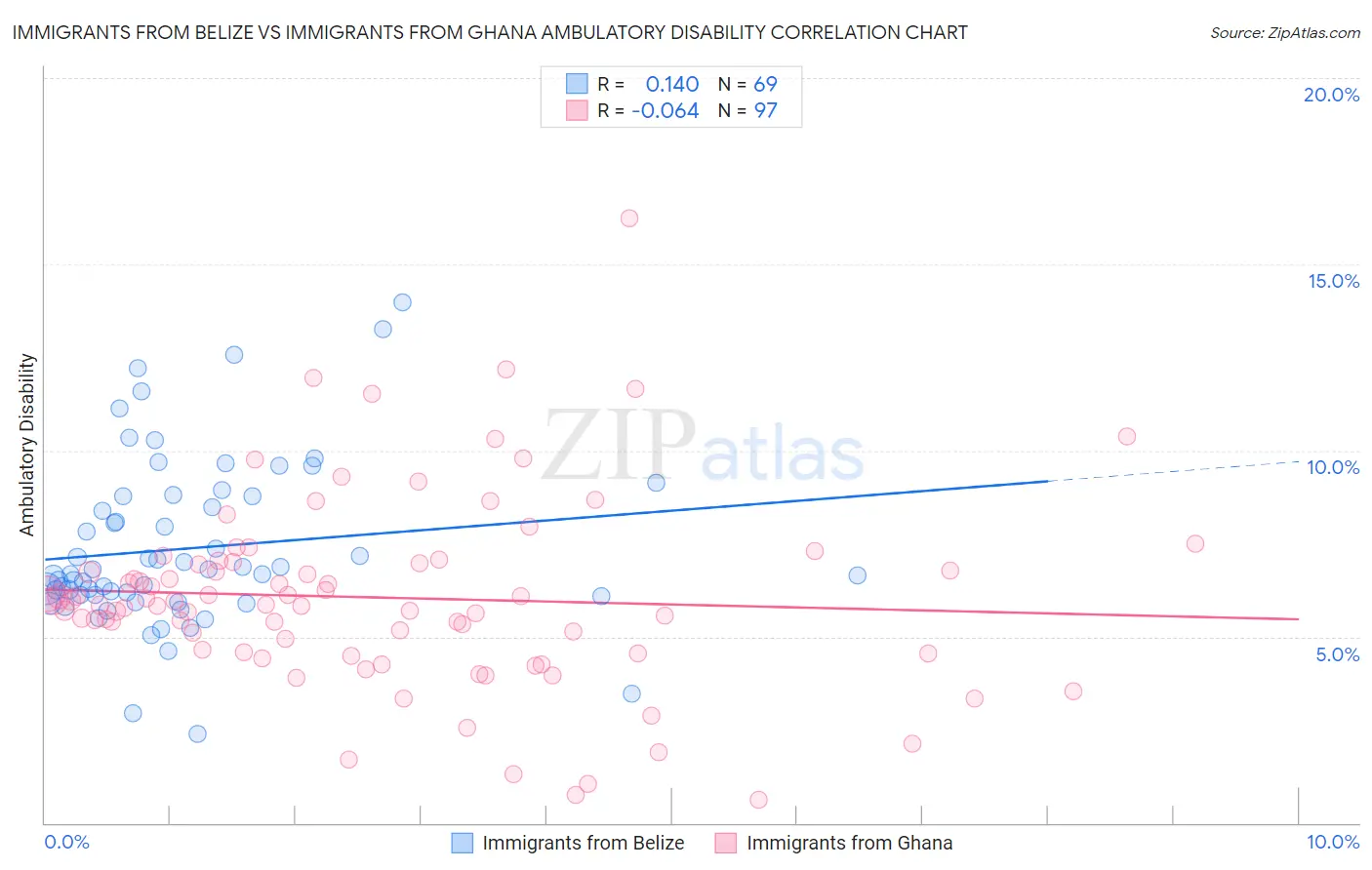 Immigrants from Belize vs Immigrants from Ghana Ambulatory Disability