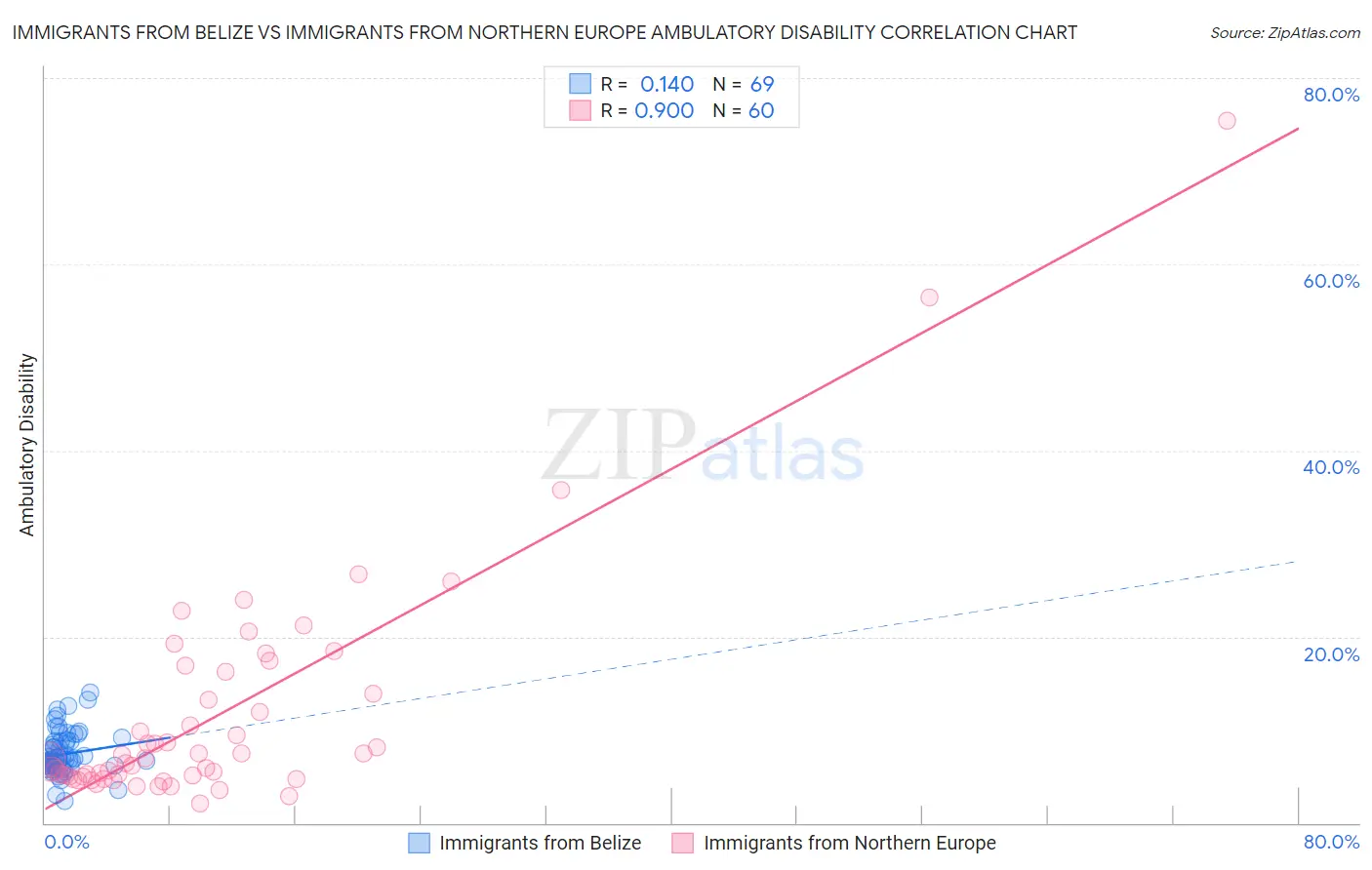 Immigrants from Belize vs Immigrants from Northern Europe Ambulatory Disability