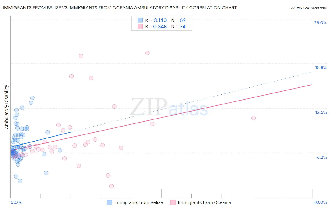 Immigrants from Belize vs Immigrants from Oceania Ambulatory Disability