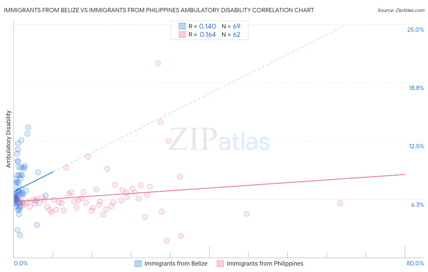 Immigrants from Belize vs Immigrants from Philippines Ambulatory Disability