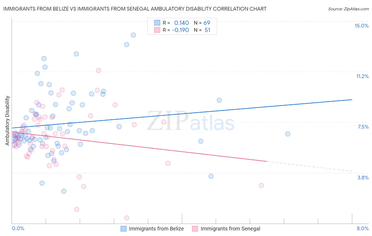 Immigrants from Belize vs Immigrants from Senegal Ambulatory Disability