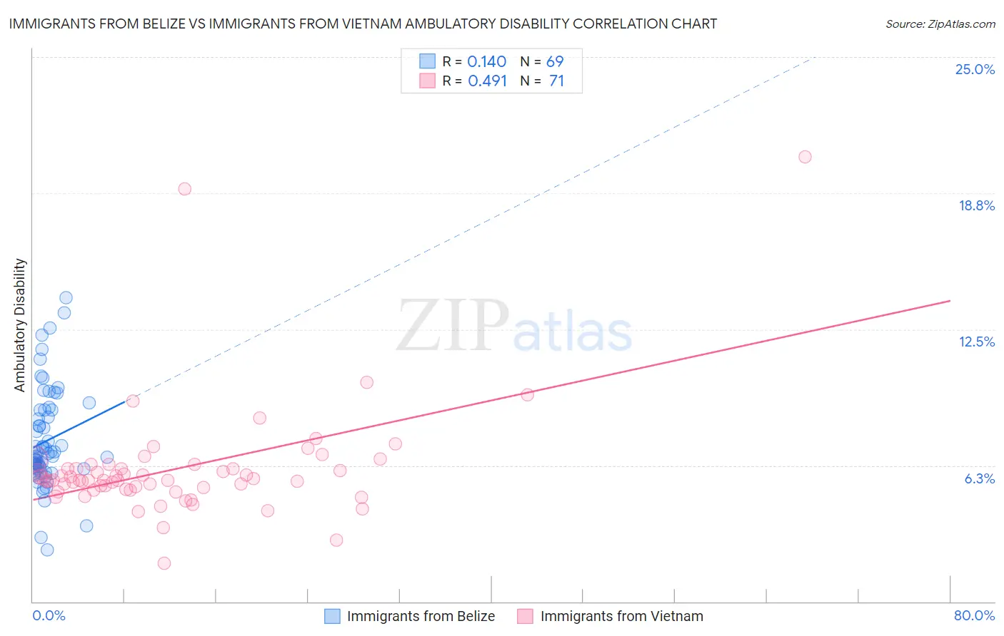 Immigrants from Belize vs Immigrants from Vietnam Ambulatory Disability