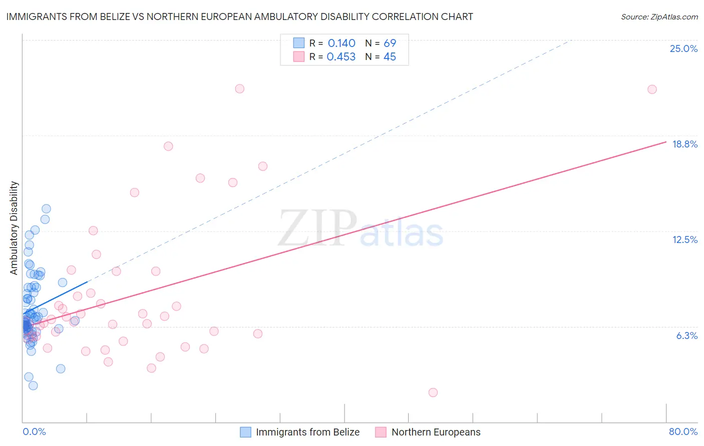 Immigrants from Belize vs Northern European Ambulatory Disability