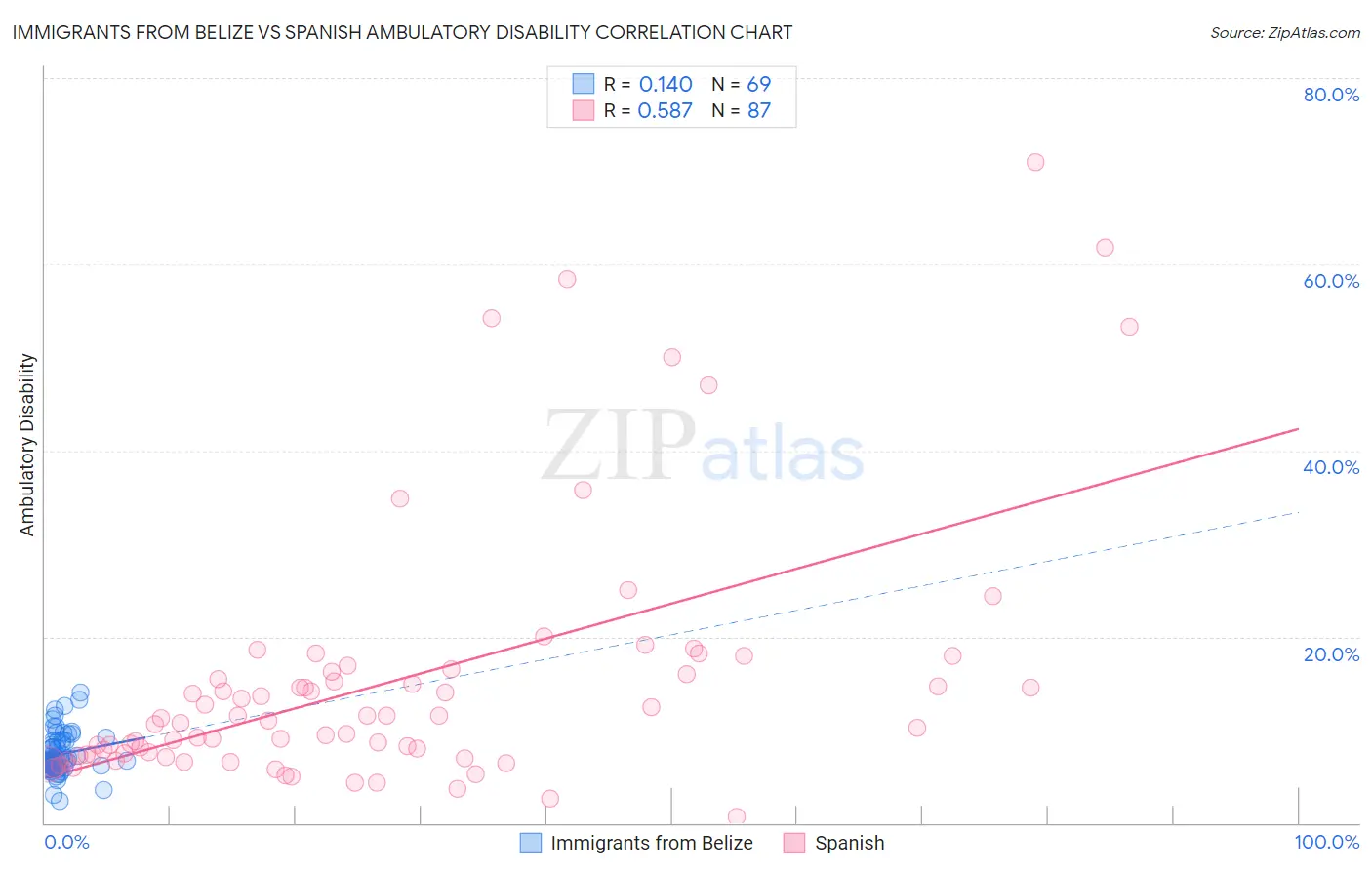 Immigrants from Belize vs Spanish Ambulatory Disability