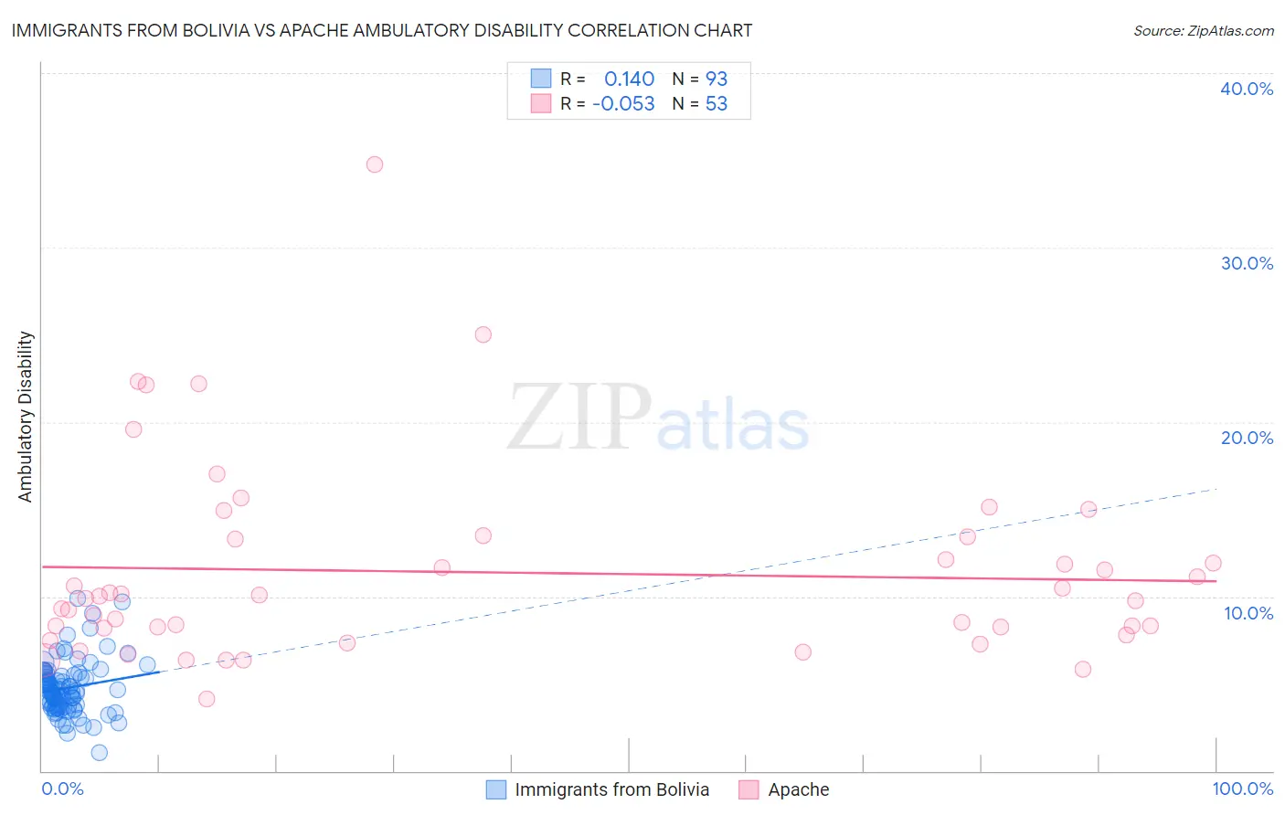 Immigrants from Bolivia vs Apache Ambulatory Disability