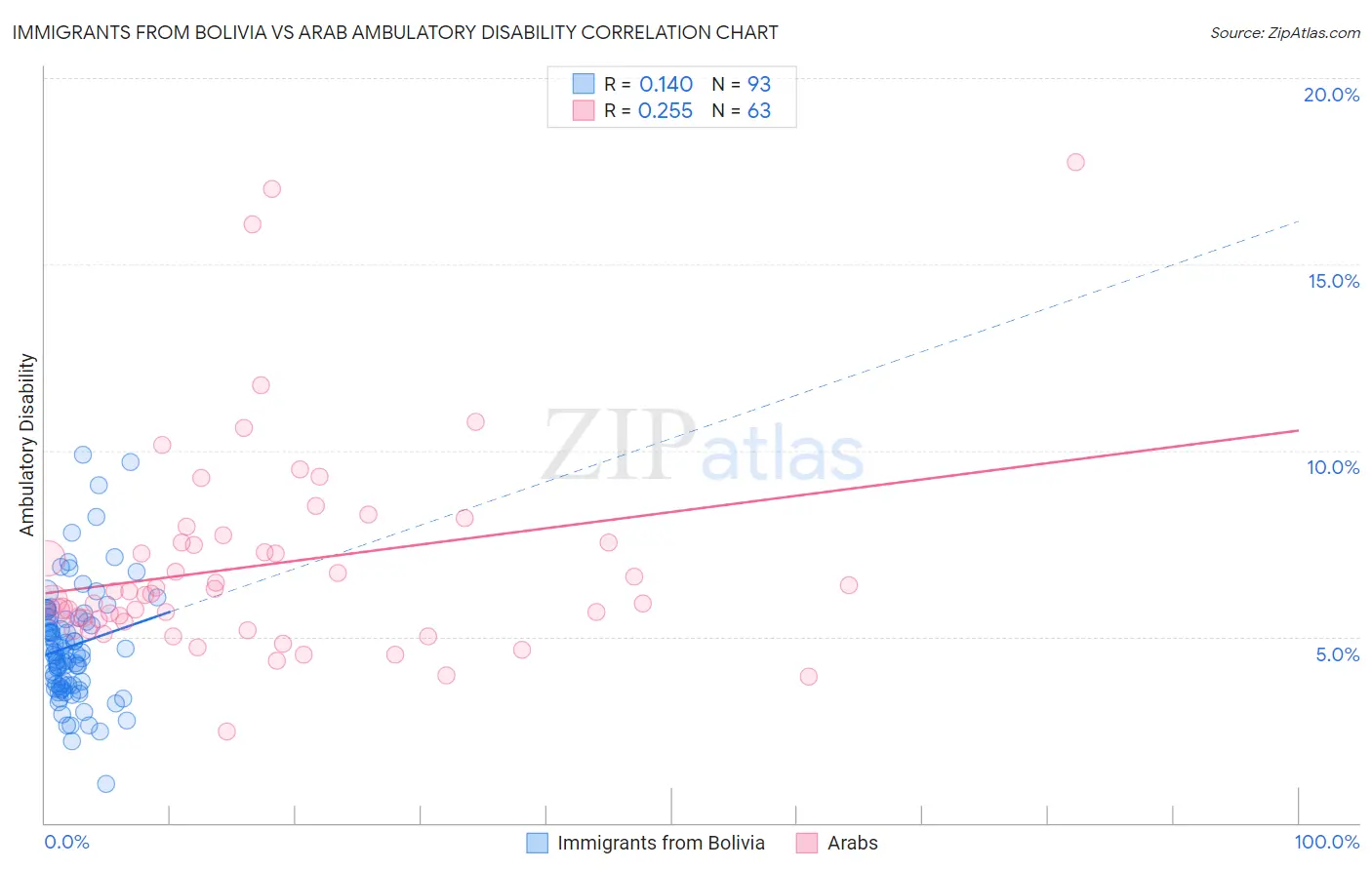 Immigrants from Bolivia vs Arab Ambulatory Disability