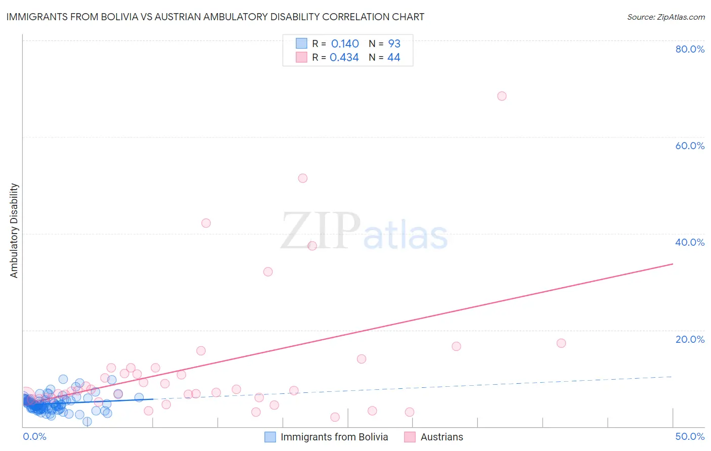 Immigrants from Bolivia vs Austrian Ambulatory Disability