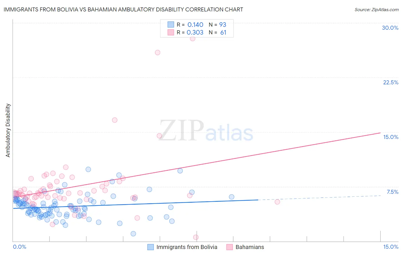 Immigrants from Bolivia vs Bahamian Ambulatory Disability