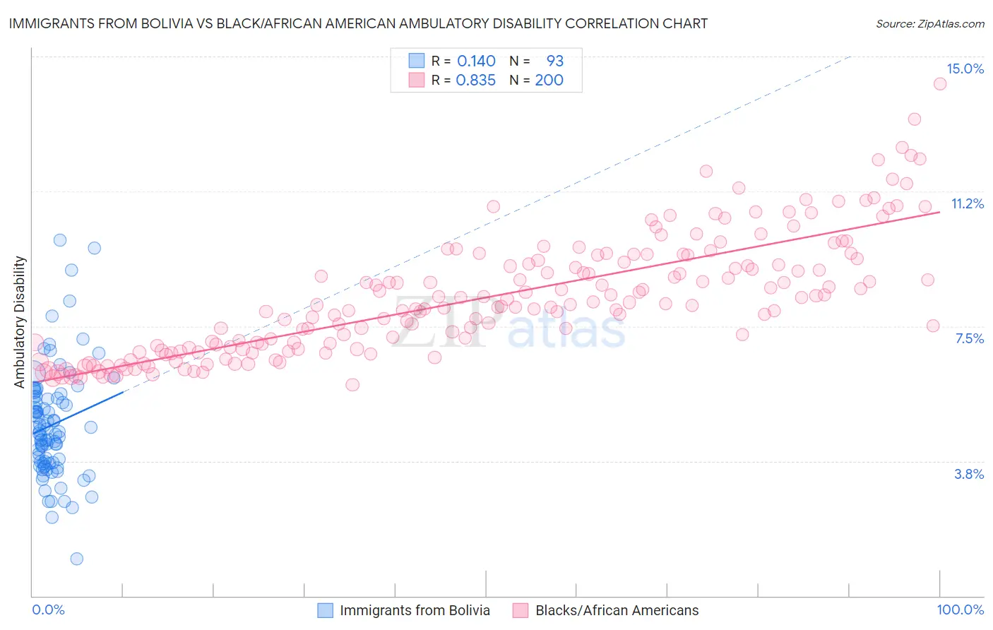 Immigrants from Bolivia vs Black/African American Ambulatory Disability