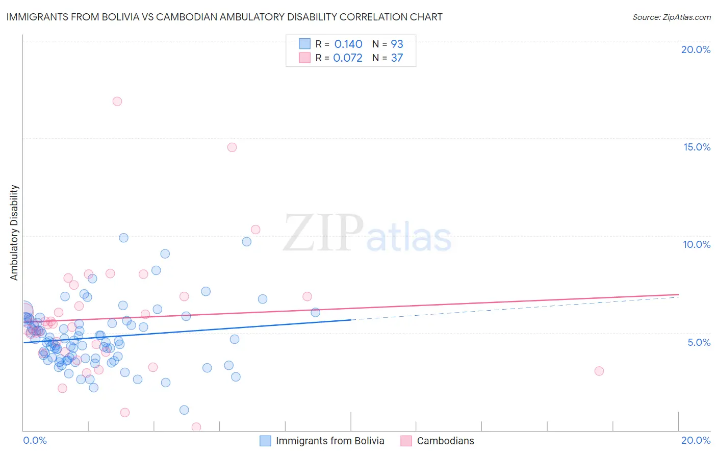 Immigrants from Bolivia vs Cambodian Ambulatory Disability