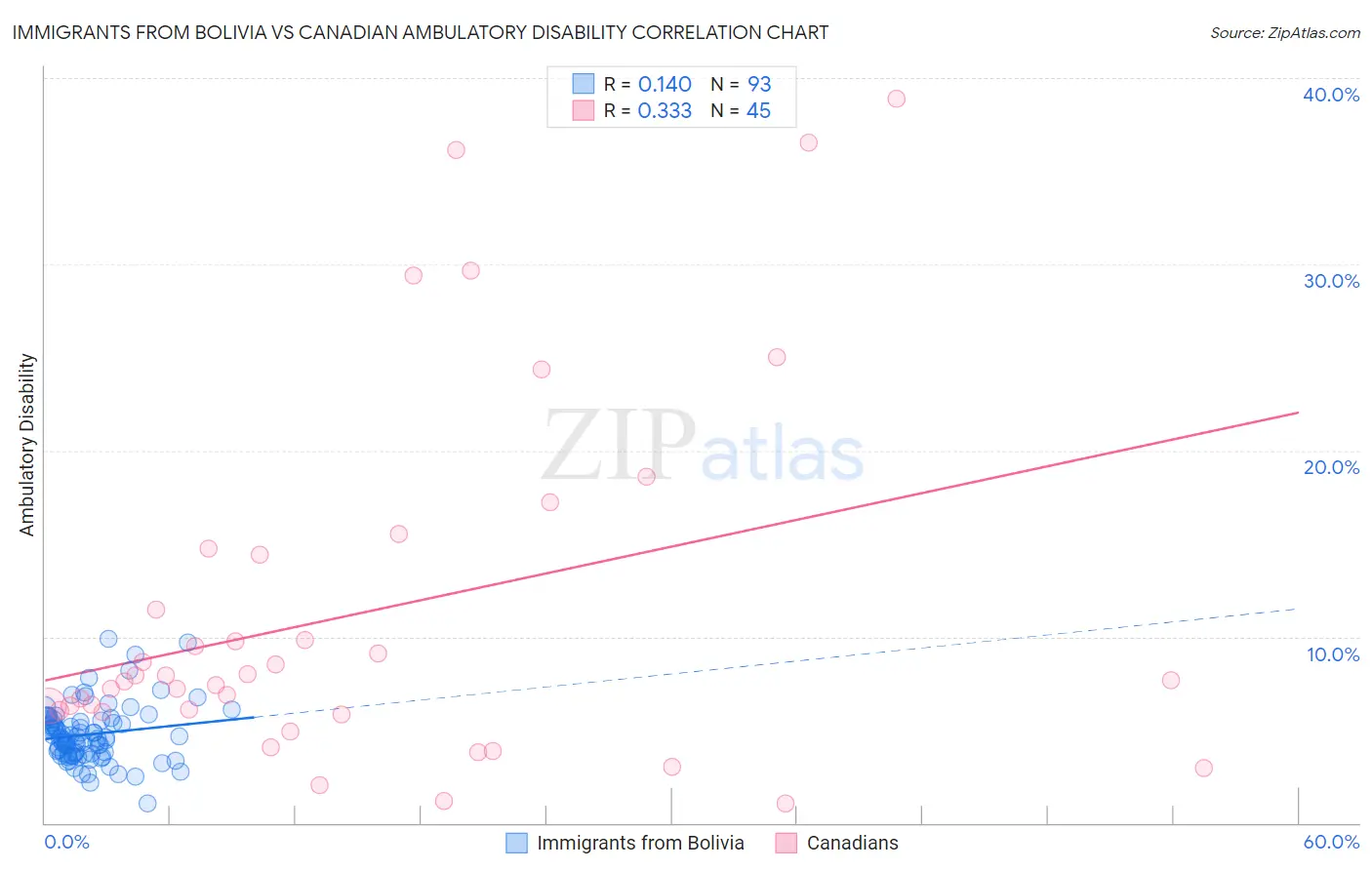 Immigrants from Bolivia vs Canadian Ambulatory Disability