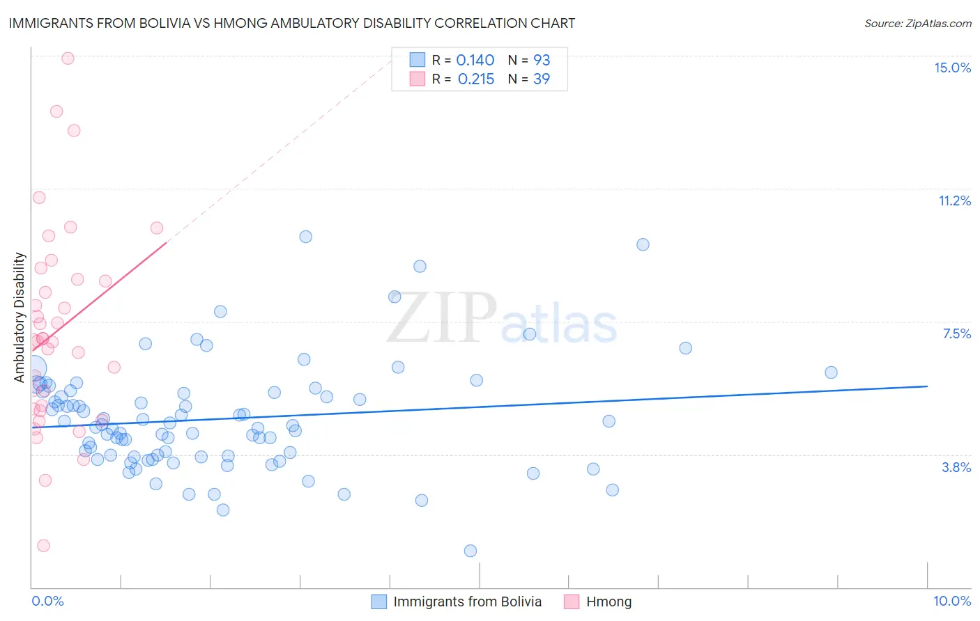 Immigrants from Bolivia vs Hmong Ambulatory Disability