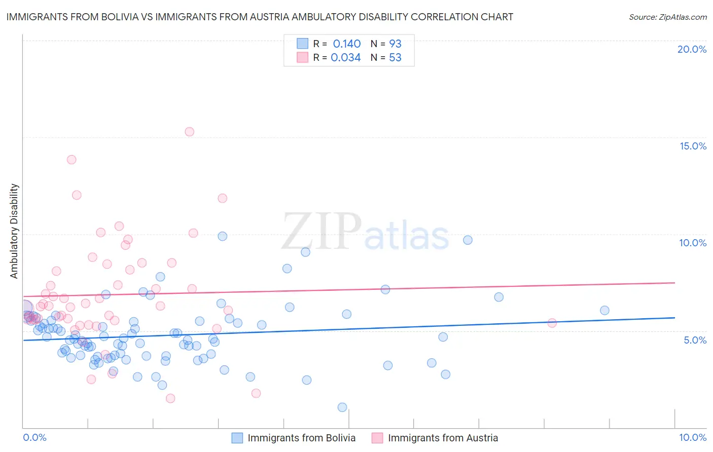 Immigrants from Bolivia vs Immigrants from Austria Ambulatory Disability