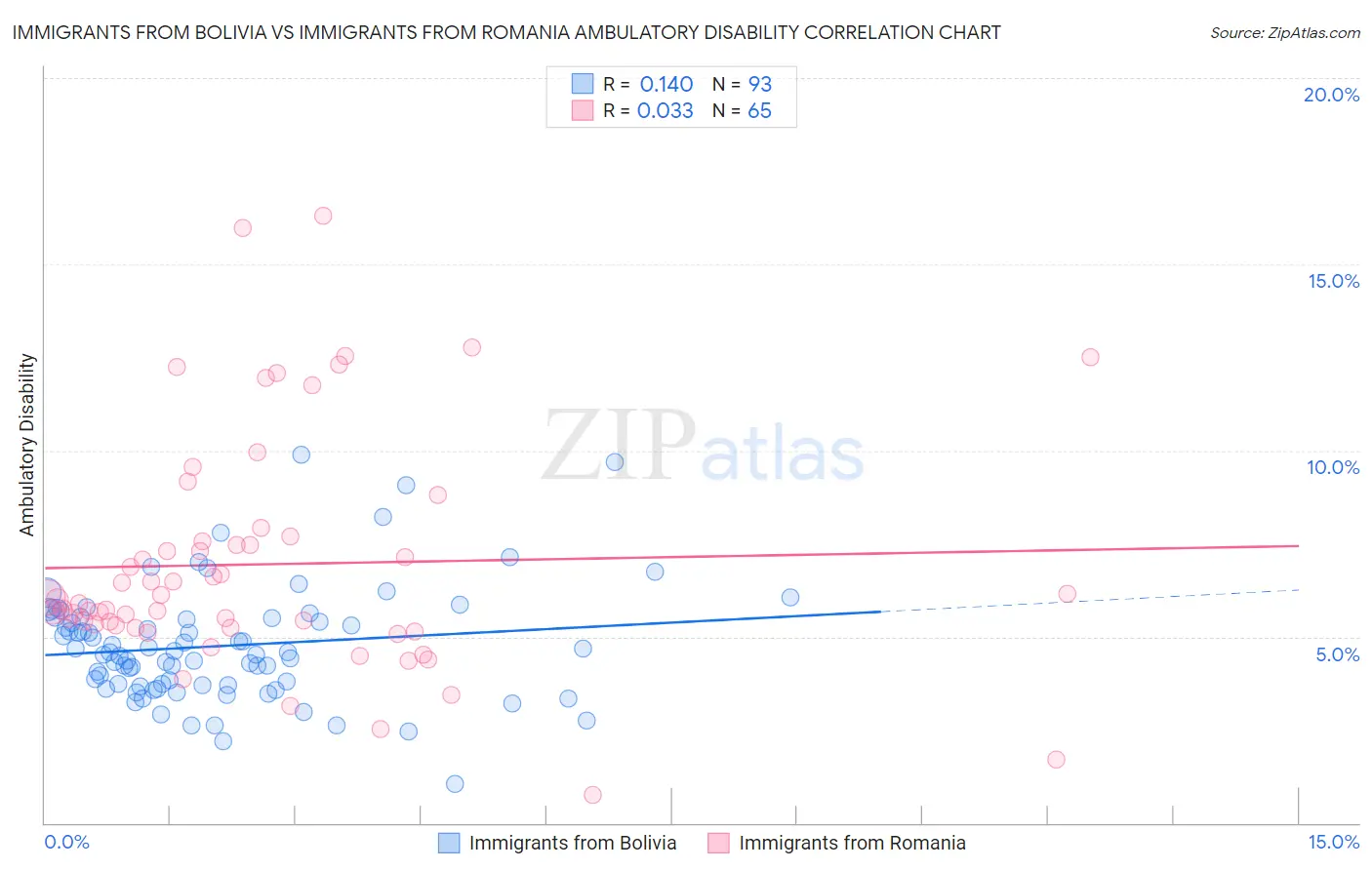 Immigrants from Bolivia vs Immigrants from Romania Ambulatory Disability