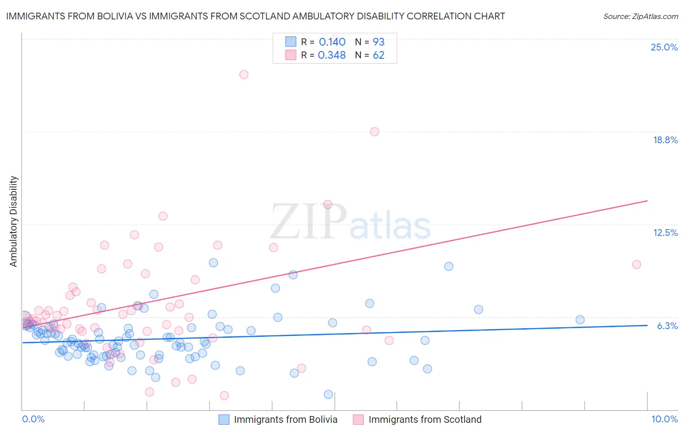Immigrants from Bolivia vs Immigrants from Scotland Ambulatory Disability