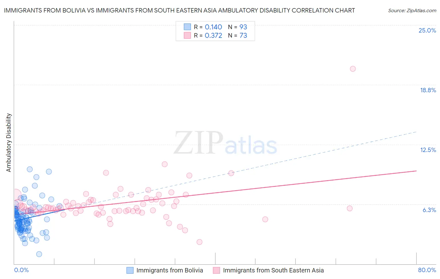 Immigrants from Bolivia vs Immigrants from South Eastern Asia Ambulatory Disability