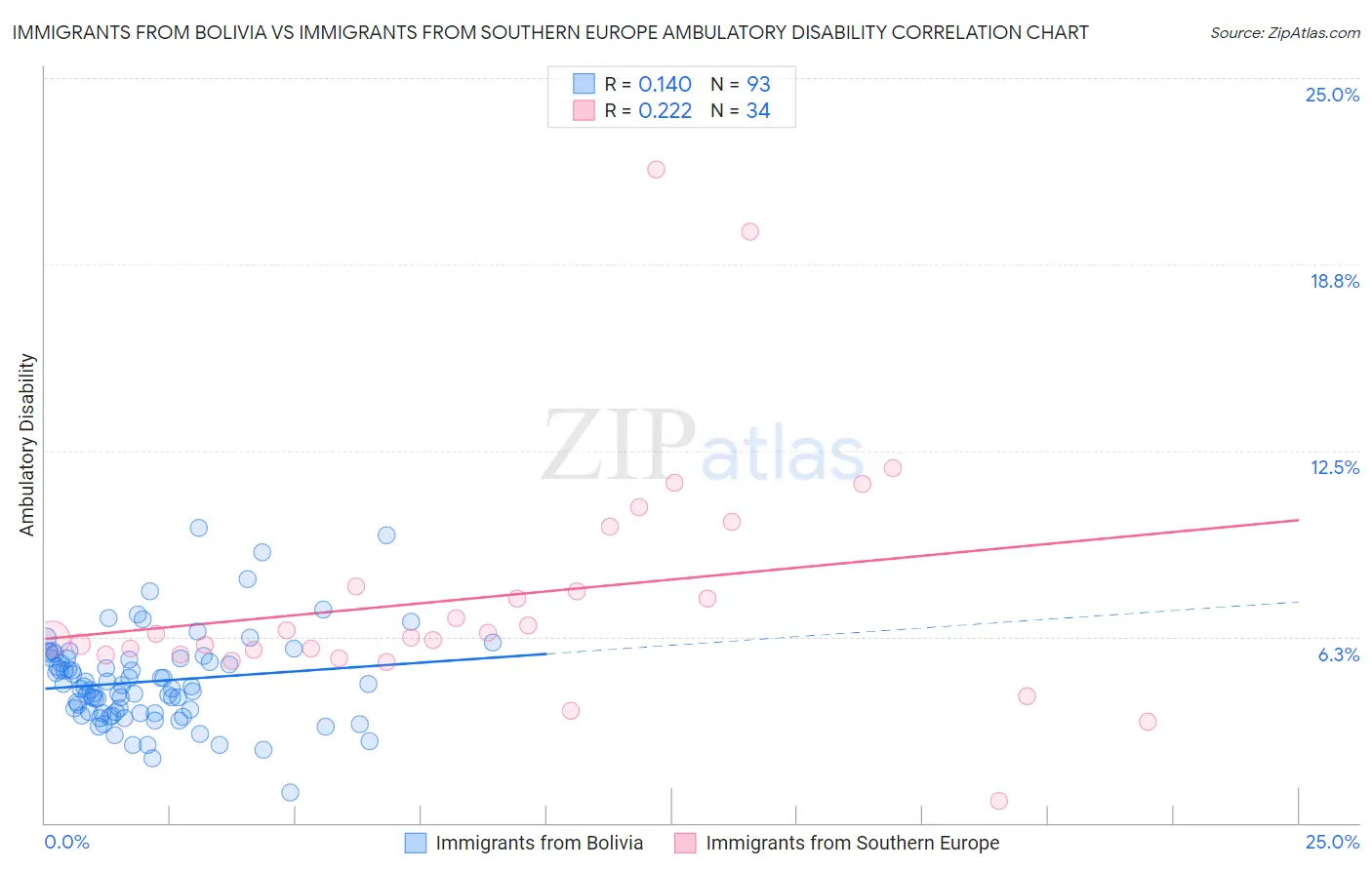 Immigrants from Bolivia vs Immigrants from Southern Europe Ambulatory Disability