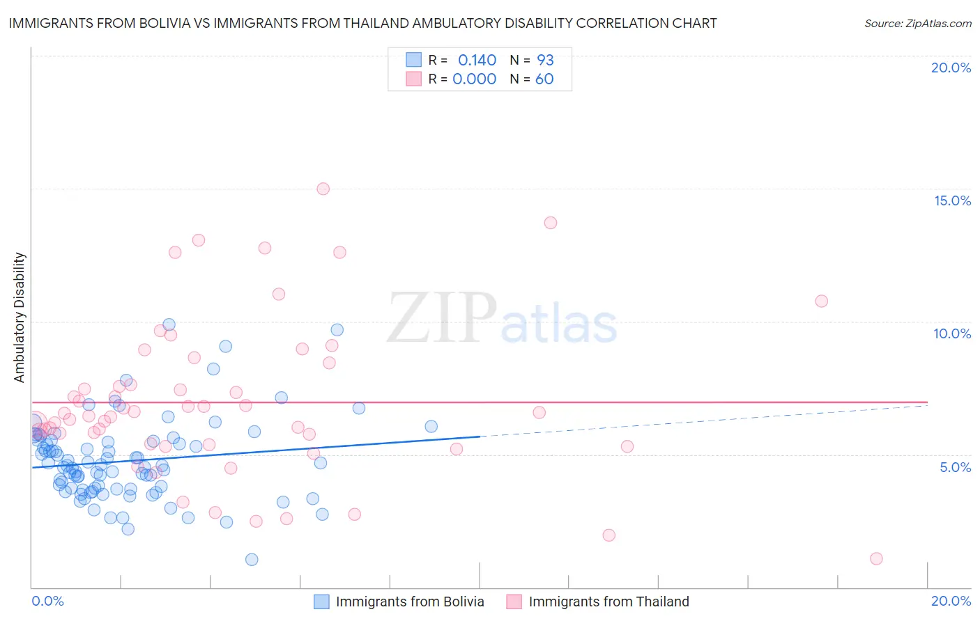 Immigrants from Bolivia vs Immigrants from Thailand Ambulatory Disability