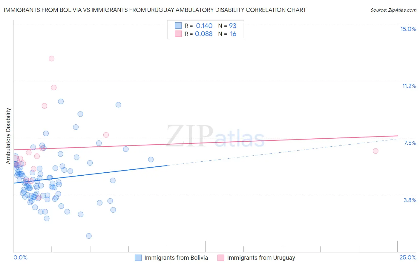 Immigrants from Bolivia vs Immigrants from Uruguay Ambulatory Disability