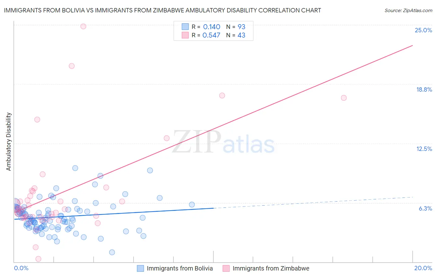 Immigrants from Bolivia vs Immigrants from Zimbabwe Ambulatory Disability