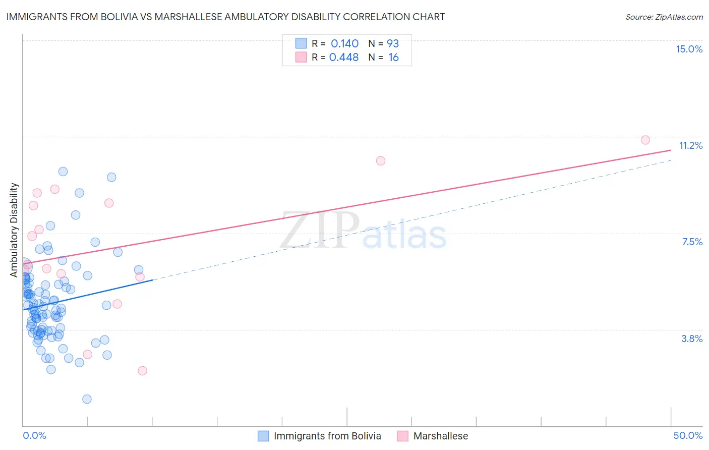 Immigrants from Bolivia vs Marshallese Ambulatory Disability