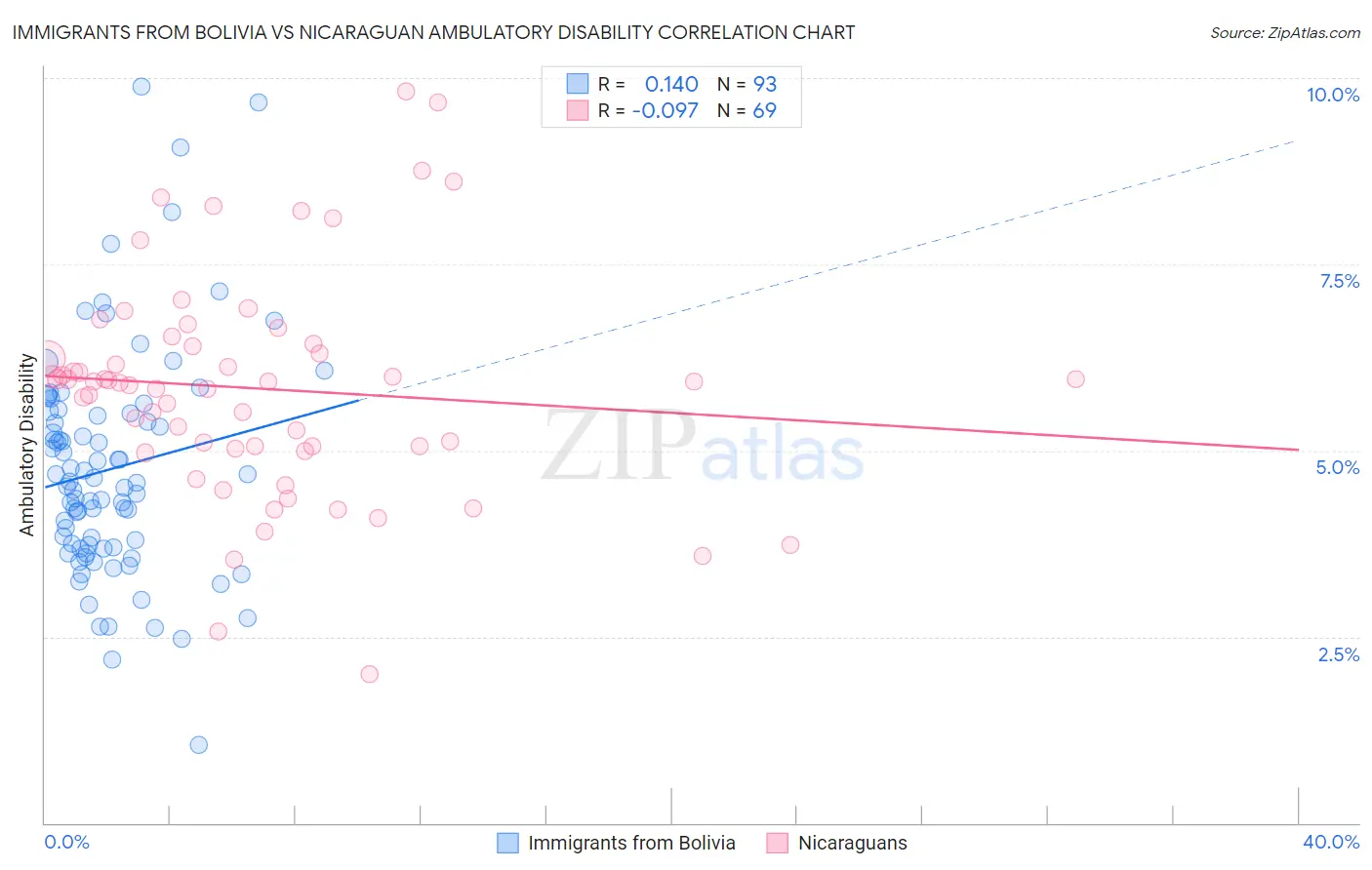 Immigrants from Bolivia vs Nicaraguan Ambulatory Disability