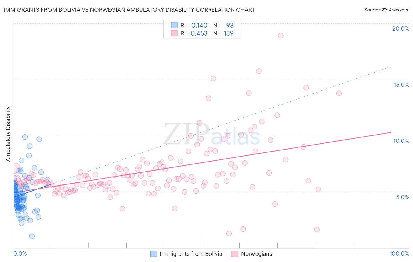 Immigrants from Bolivia vs Norwegian Ambulatory Disability