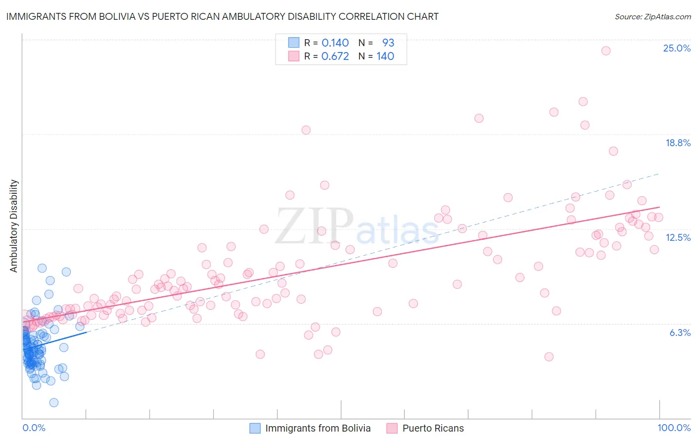 Immigrants from Bolivia vs Puerto Rican Ambulatory Disability