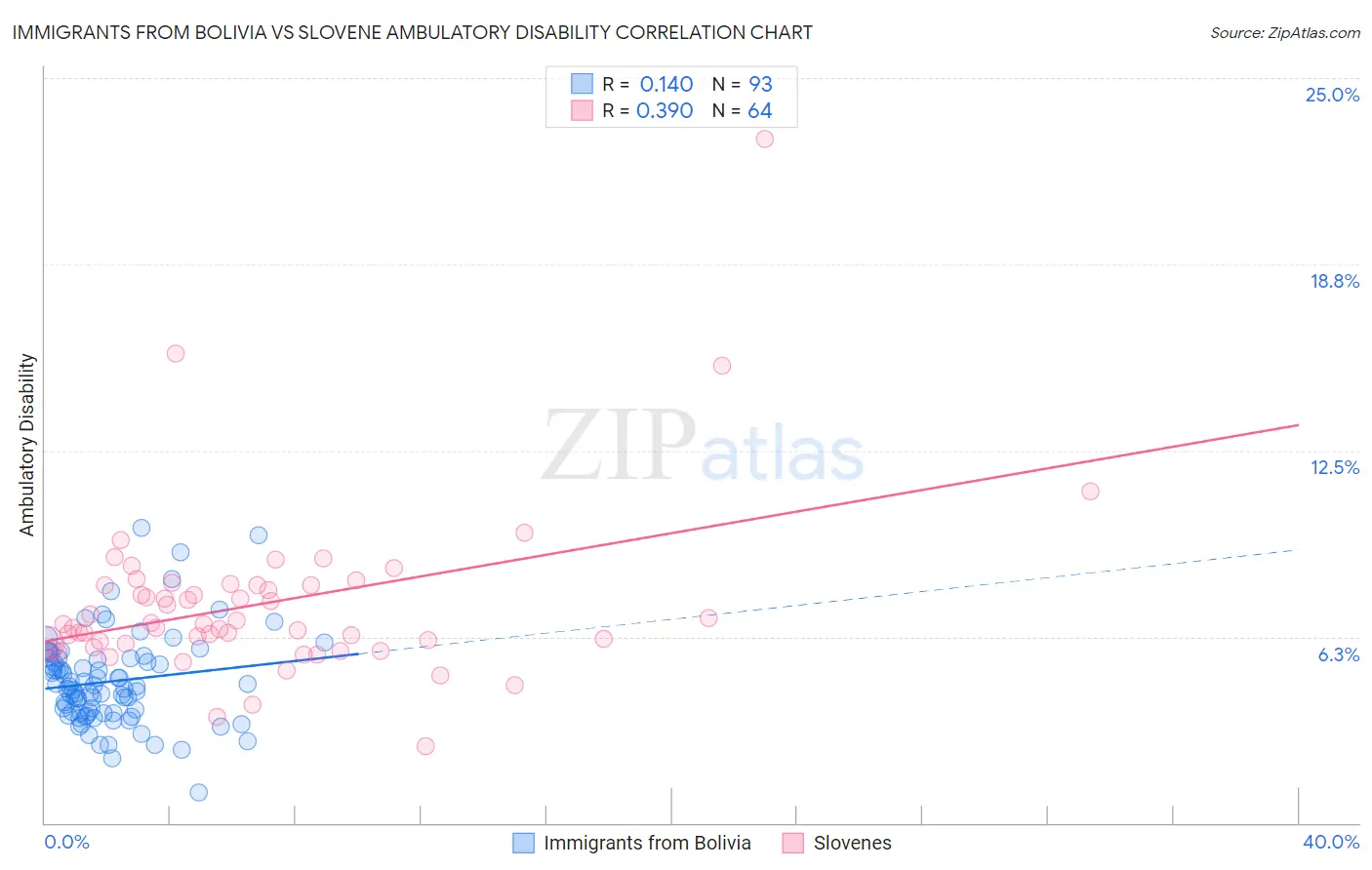 Immigrants from Bolivia vs Slovene Ambulatory Disability