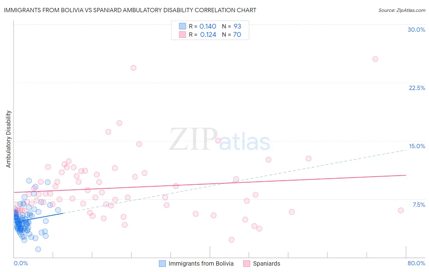 Immigrants from Bolivia vs Spaniard Ambulatory Disability