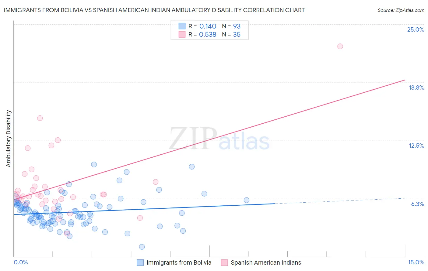 Immigrants from Bolivia vs Spanish American Indian Ambulatory Disability