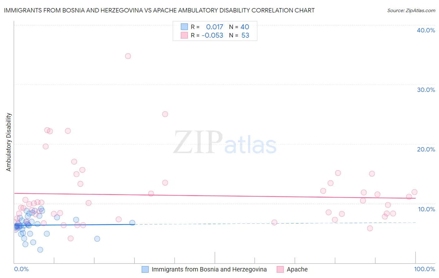 Immigrants from Bosnia and Herzegovina vs Apache Ambulatory Disability