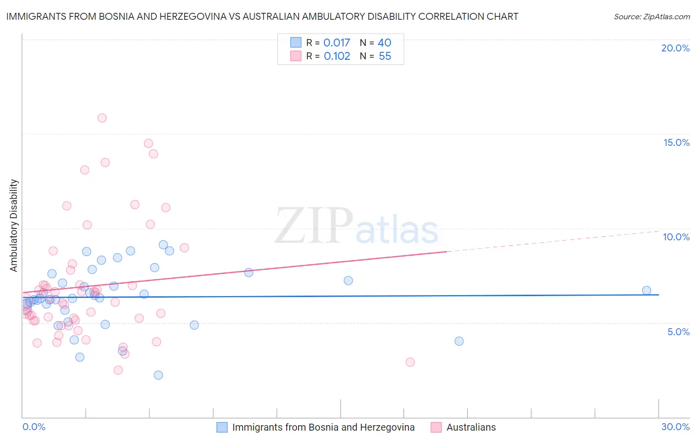 Immigrants from Bosnia and Herzegovina vs Australian Ambulatory Disability