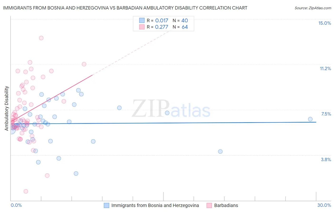 Immigrants from Bosnia and Herzegovina vs Barbadian Ambulatory Disability