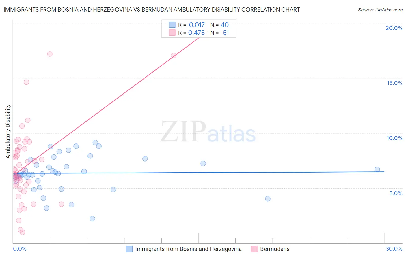 Immigrants from Bosnia and Herzegovina vs Bermudan Ambulatory Disability