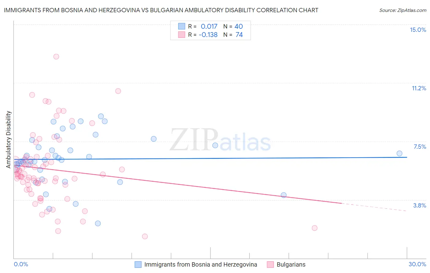 Immigrants from Bosnia and Herzegovina vs Bulgarian Ambulatory Disability