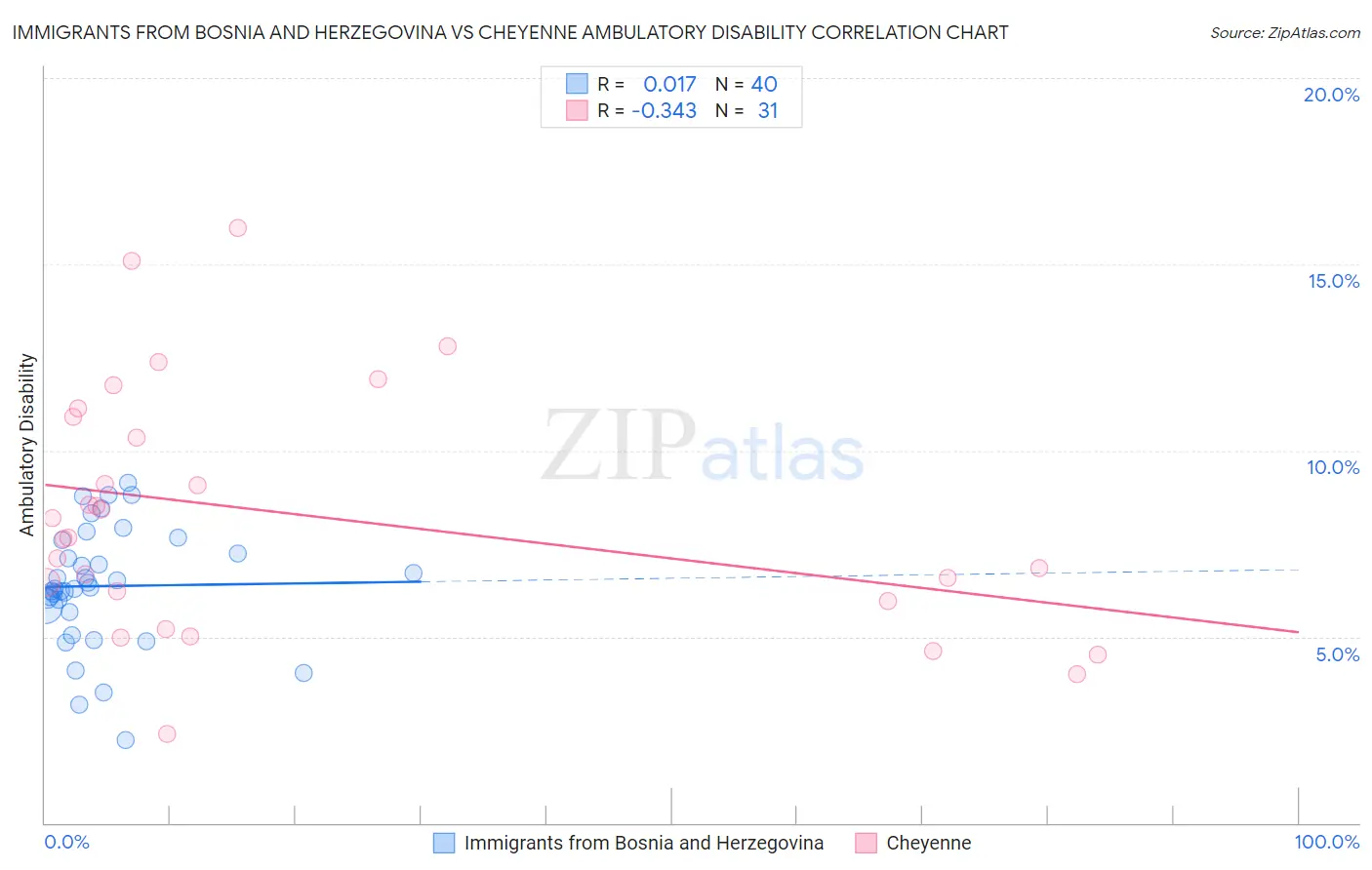 Immigrants from Bosnia and Herzegovina vs Cheyenne Ambulatory Disability