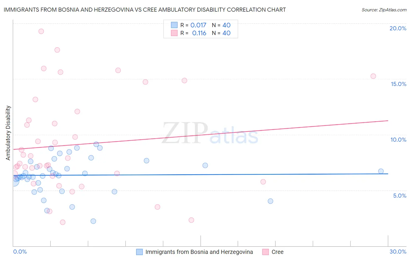 Immigrants from Bosnia and Herzegovina vs Cree Ambulatory Disability