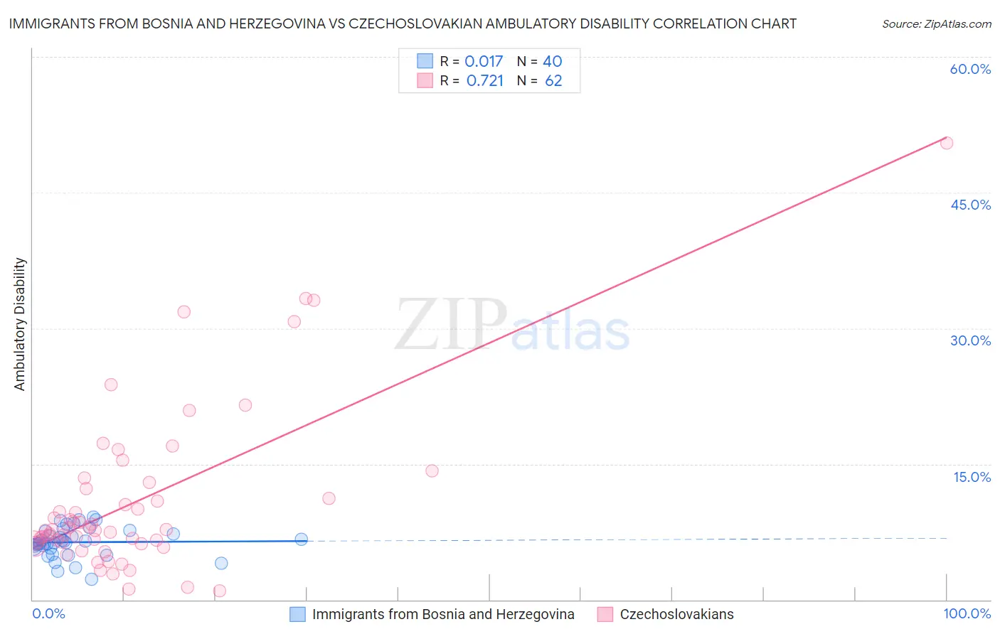 Immigrants from Bosnia and Herzegovina vs Czechoslovakian Ambulatory Disability