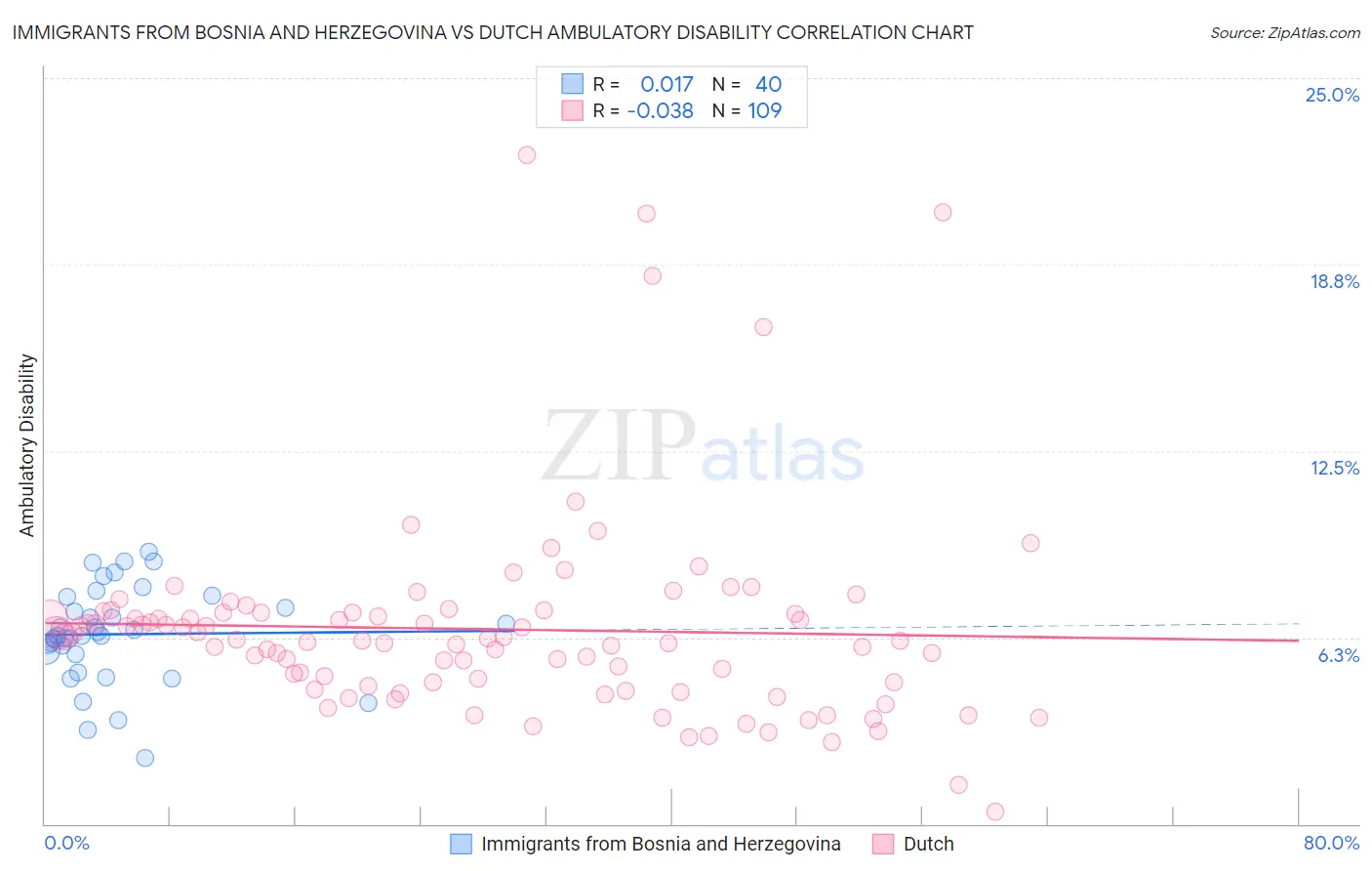 Immigrants from Bosnia and Herzegovina vs Dutch Ambulatory Disability