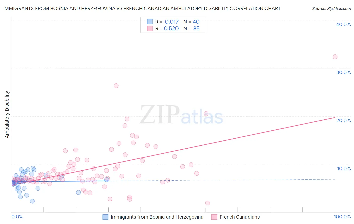 Immigrants from Bosnia and Herzegovina vs French Canadian Ambulatory Disability