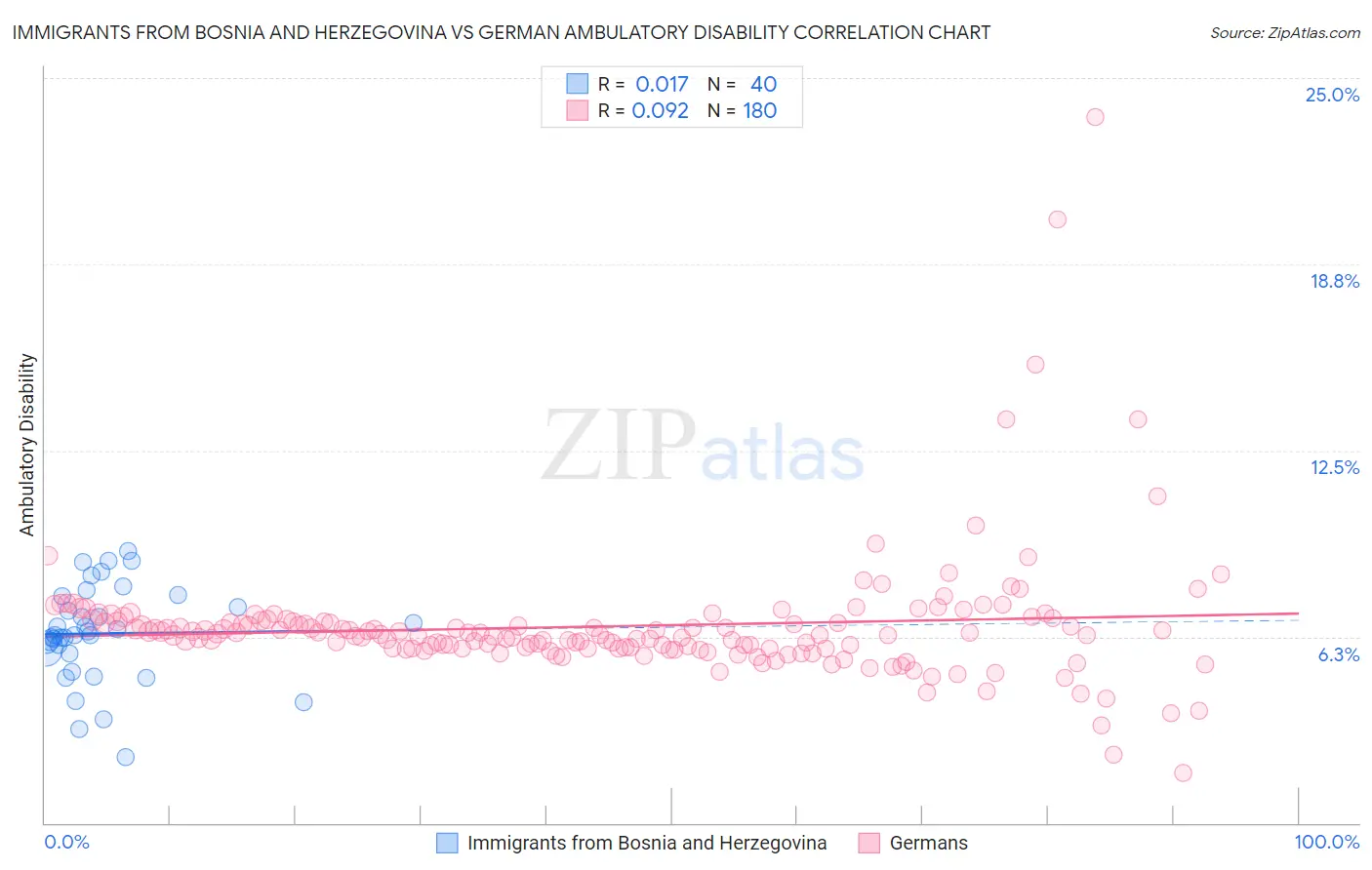 Immigrants from Bosnia and Herzegovina vs German Ambulatory Disability