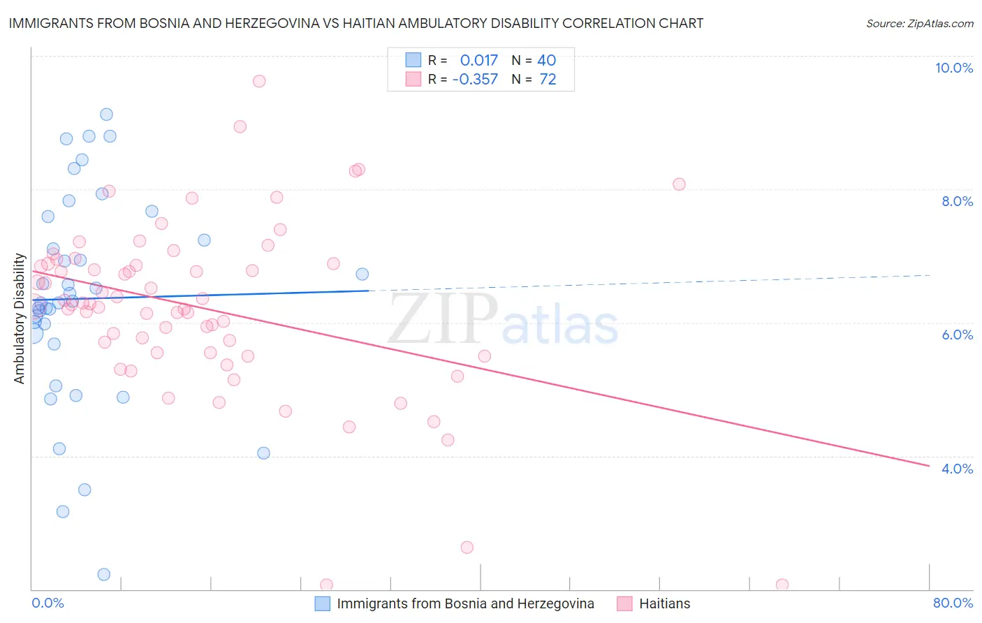 Immigrants from Bosnia and Herzegovina vs Haitian Ambulatory Disability